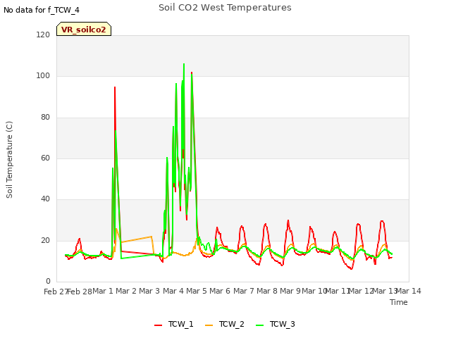 plot of Soil CO2 West Temperatures