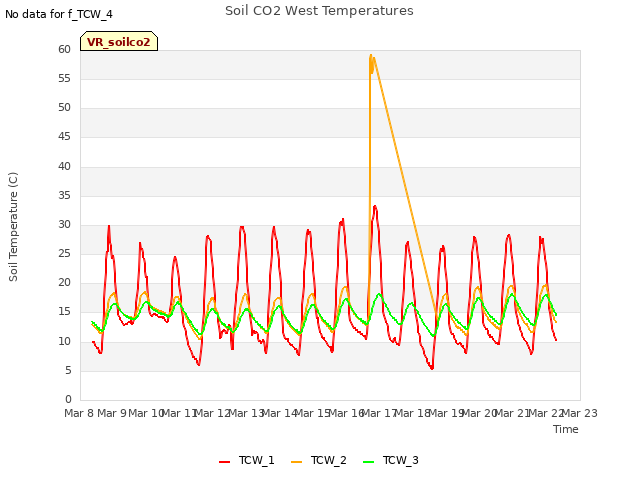 plot of Soil CO2 West Temperatures