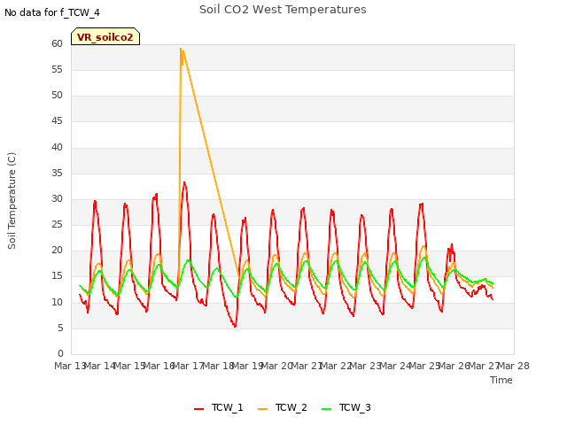 plot of Soil CO2 West Temperatures