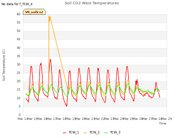 plot of Soil CO2 West Temperatures