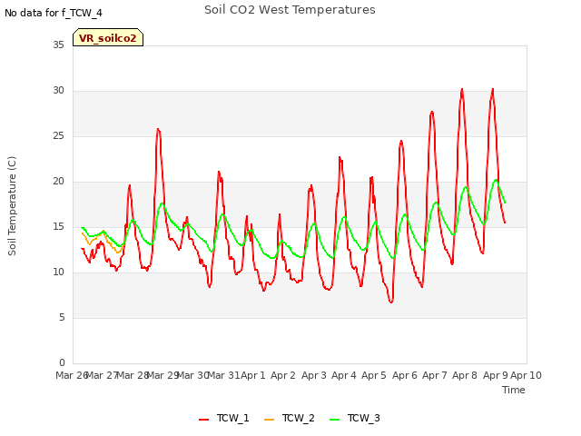 plot of Soil CO2 West Temperatures