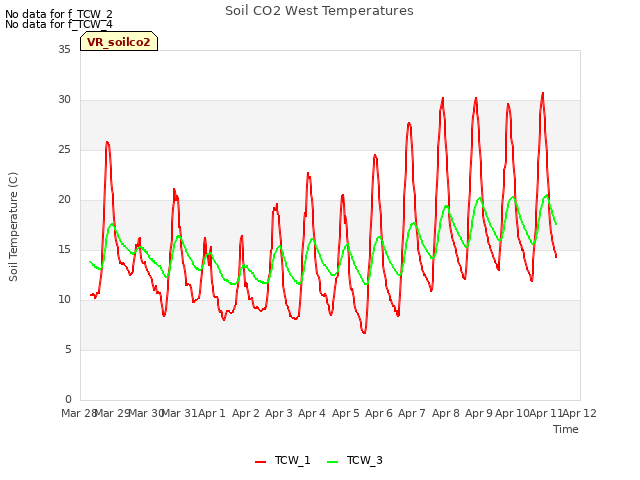 plot of Soil CO2 West Temperatures