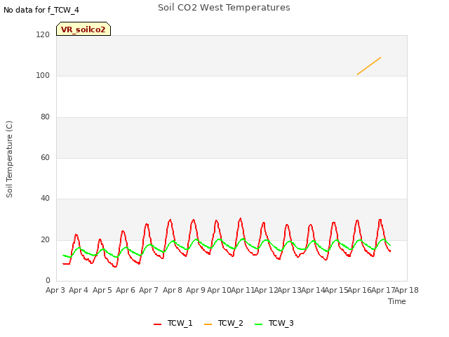 plot of Soil CO2 West Temperatures