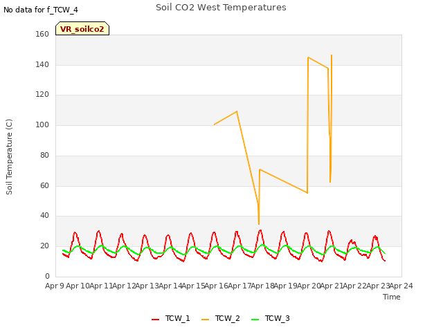 plot of Soil CO2 West Temperatures