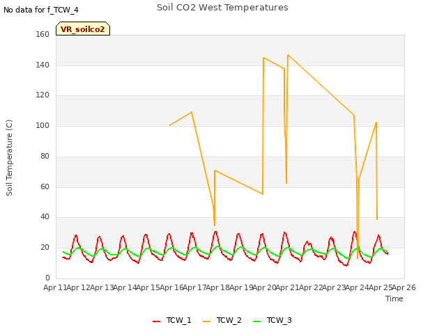 plot of Soil CO2 West Temperatures