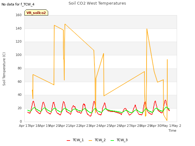 plot of Soil CO2 West Temperatures