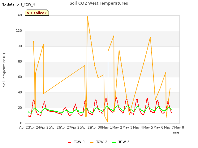 plot of Soil CO2 West Temperatures