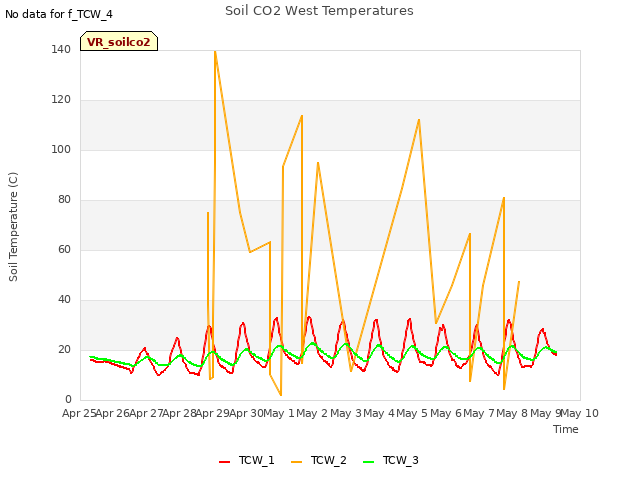 plot of Soil CO2 West Temperatures