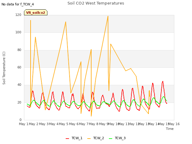 plot of Soil CO2 West Temperatures
