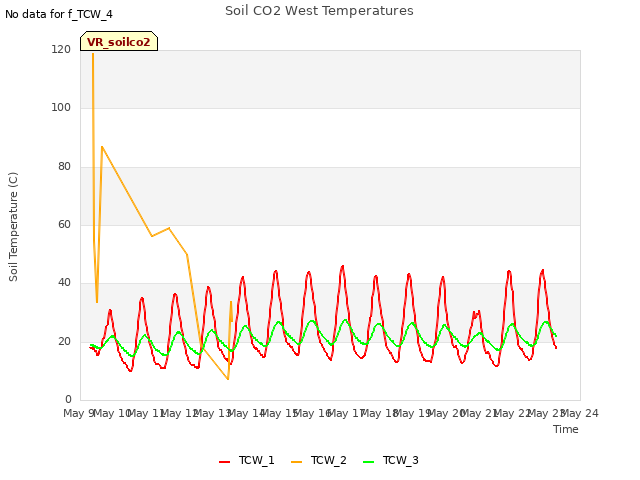 plot of Soil CO2 West Temperatures