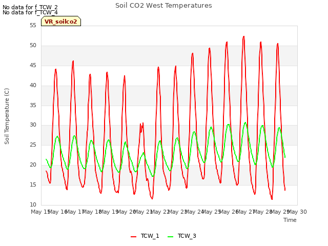 plot of Soil CO2 West Temperatures
