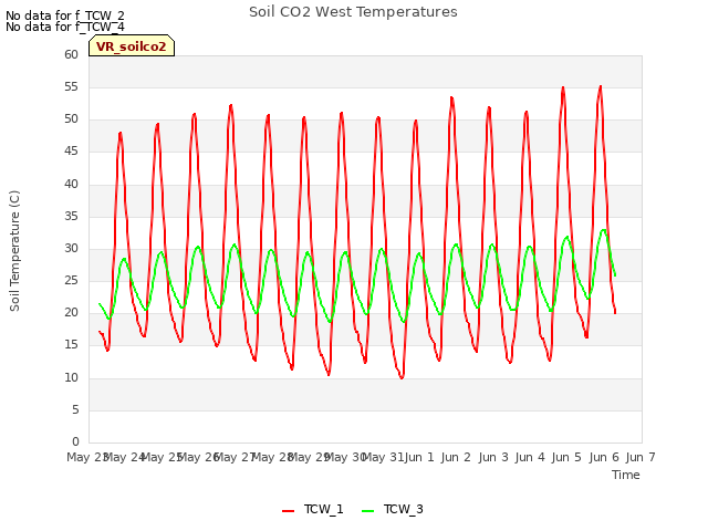 plot of Soil CO2 West Temperatures