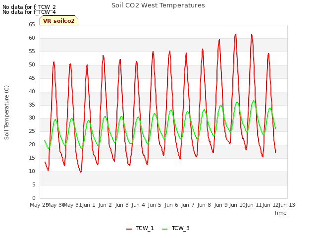 plot of Soil CO2 West Temperatures