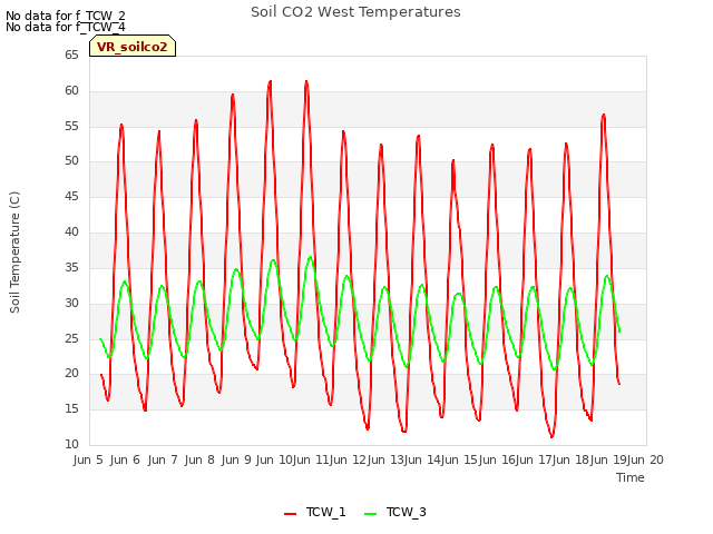 plot of Soil CO2 West Temperatures