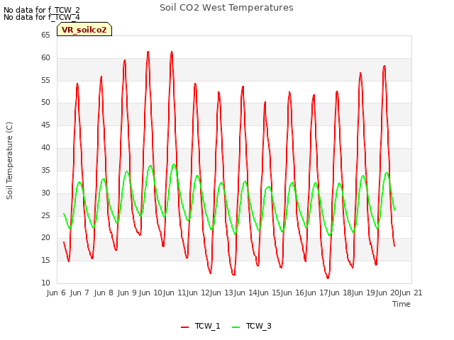 plot of Soil CO2 West Temperatures