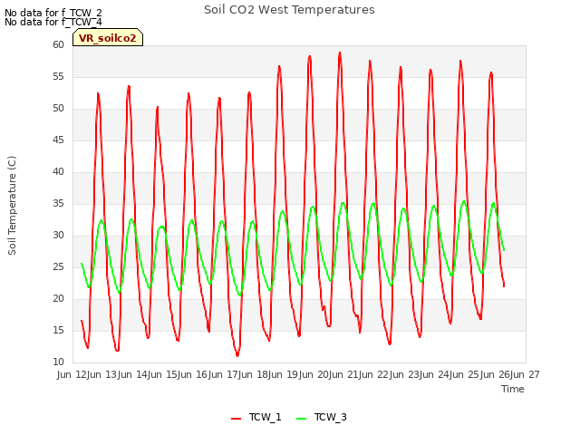 plot of Soil CO2 West Temperatures