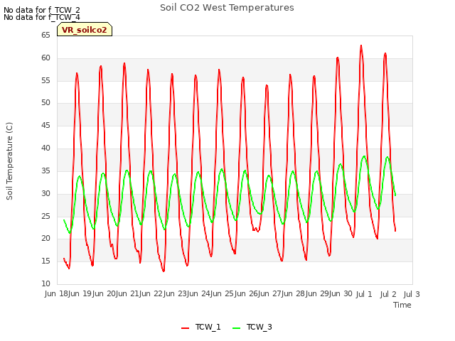 plot of Soil CO2 West Temperatures