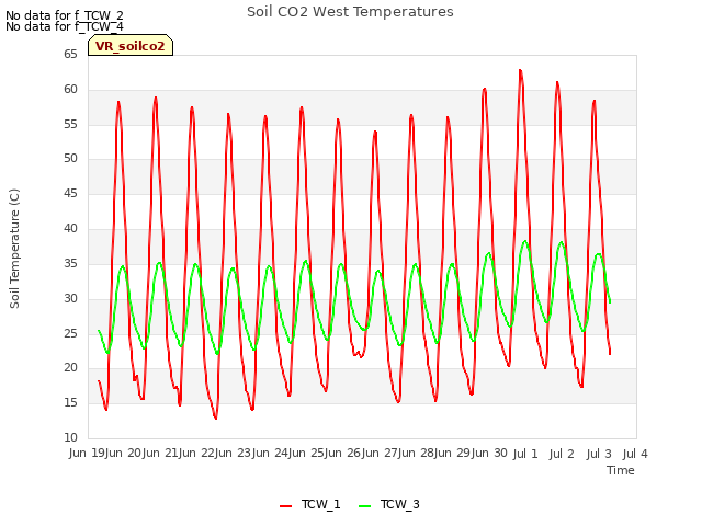 plot of Soil CO2 West Temperatures