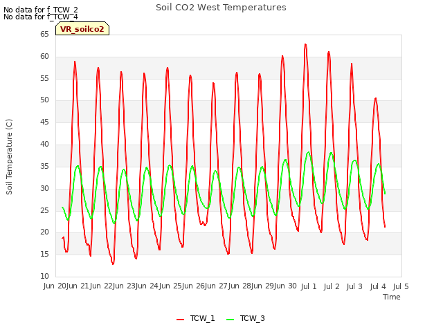 plot of Soil CO2 West Temperatures