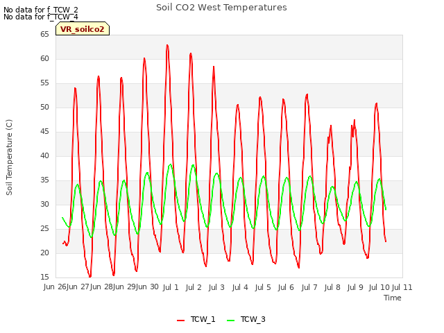 plot of Soil CO2 West Temperatures