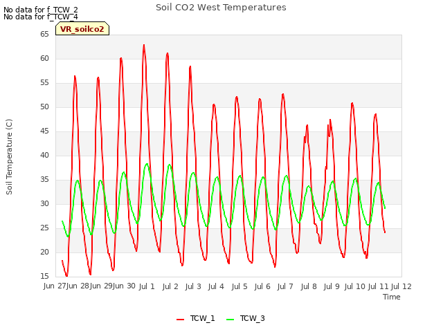 plot of Soil CO2 West Temperatures