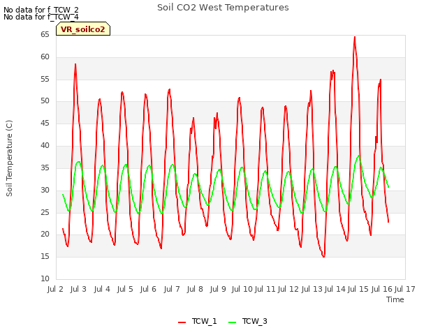 plot of Soil CO2 West Temperatures