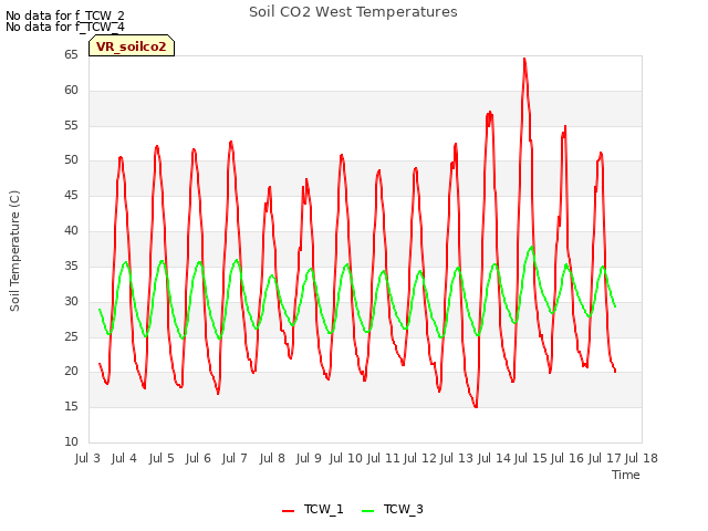 plot of Soil CO2 West Temperatures