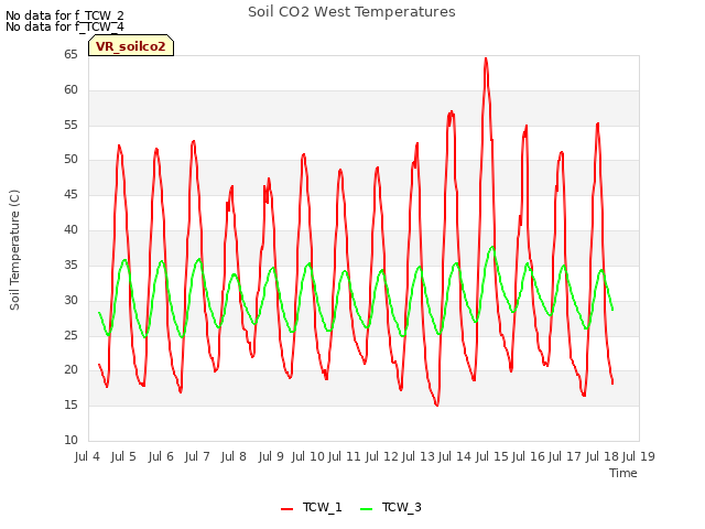 plot of Soil CO2 West Temperatures