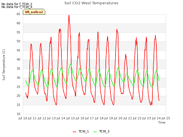 plot of Soil CO2 West Temperatures