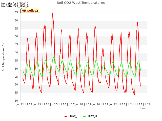 plot of Soil CO2 West Temperatures