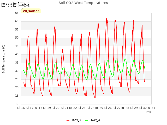 plot of Soil CO2 West Temperatures