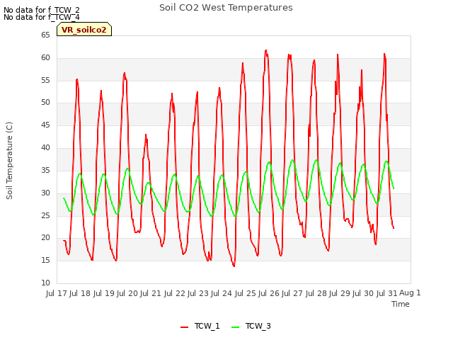 plot of Soil CO2 West Temperatures