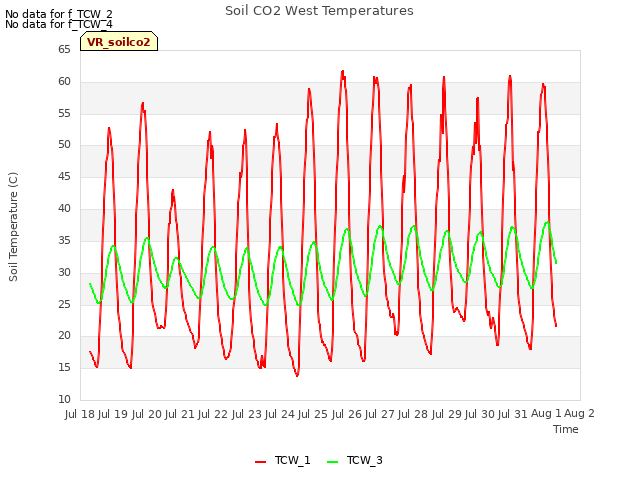 plot of Soil CO2 West Temperatures