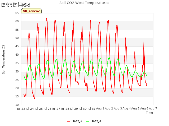 plot of Soil CO2 West Temperatures