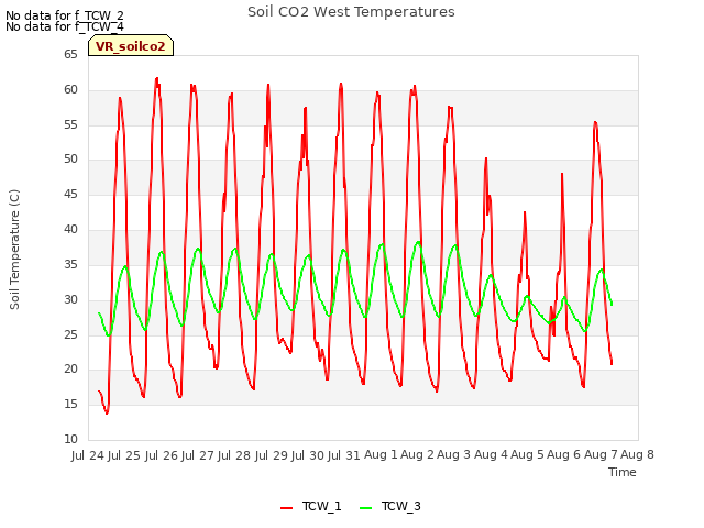 plot of Soil CO2 West Temperatures