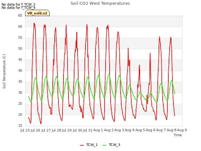 plot of Soil CO2 West Temperatures