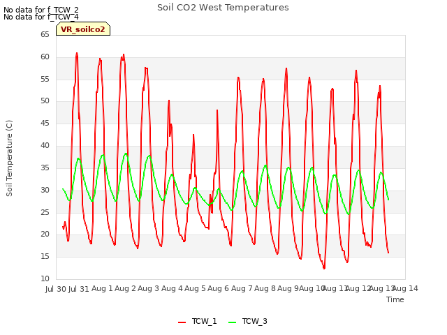 plot of Soil CO2 West Temperatures