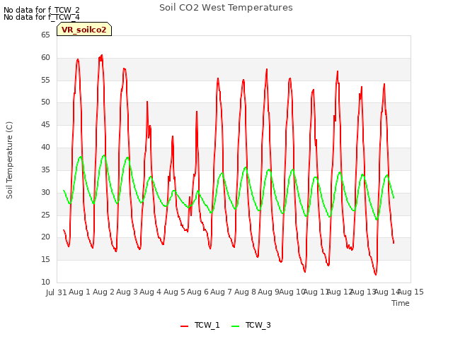 plot of Soil CO2 West Temperatures