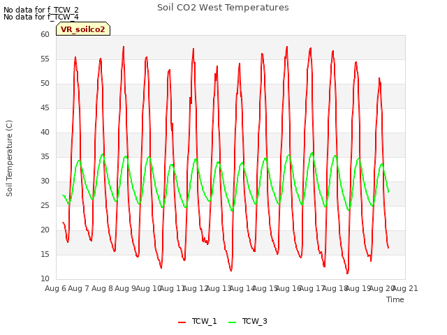 plot of Soil CO2 West Temperatures