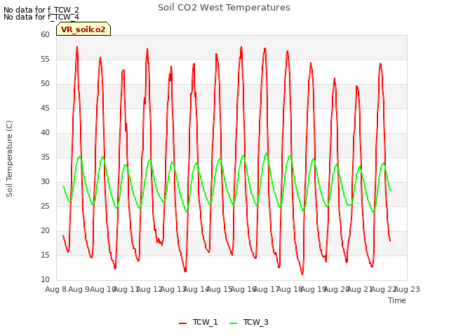 plot of Soil CO2 West Temperatures
