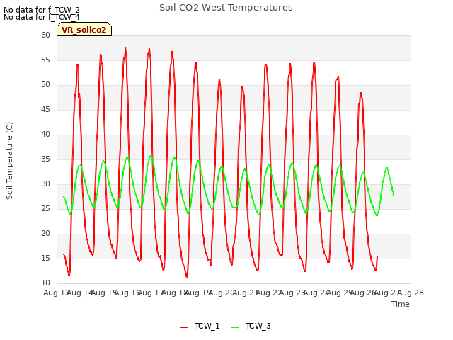 plot of Soil CO2 West Temperatures