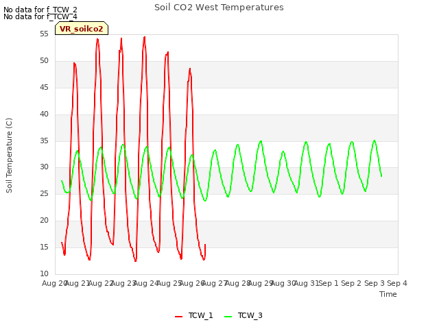 plot of Soil CO2 West Temperatures