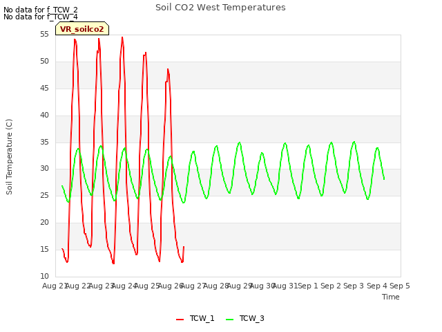 plot of Soil CO2 West Temperatures