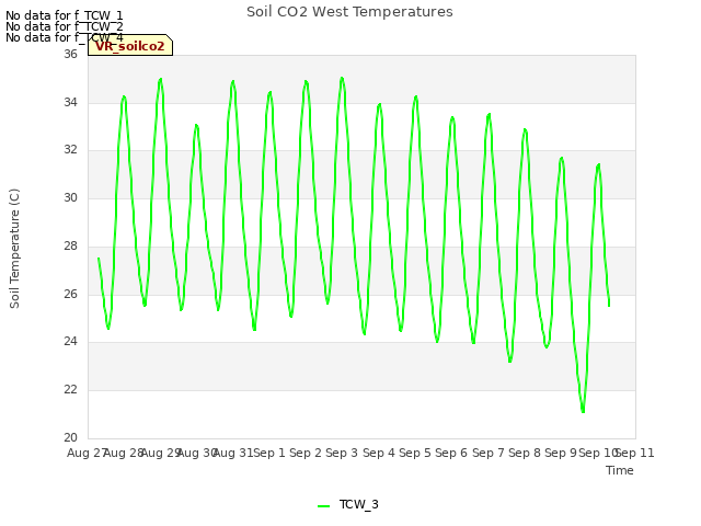 plot of Soil CO2 West Temperatures