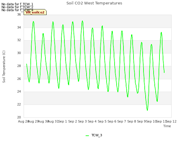 plot of Soil CO2 West Temperatures