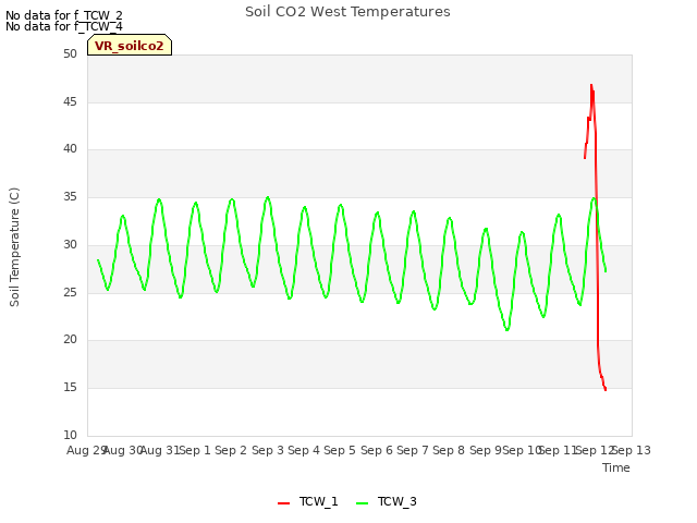 plot of Soil CO2 West Temperatures