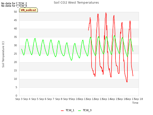 plot of Soil CO2 West Temperatures