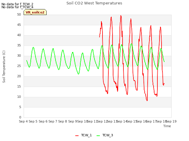 plot of Soil CO2 West Temperatures