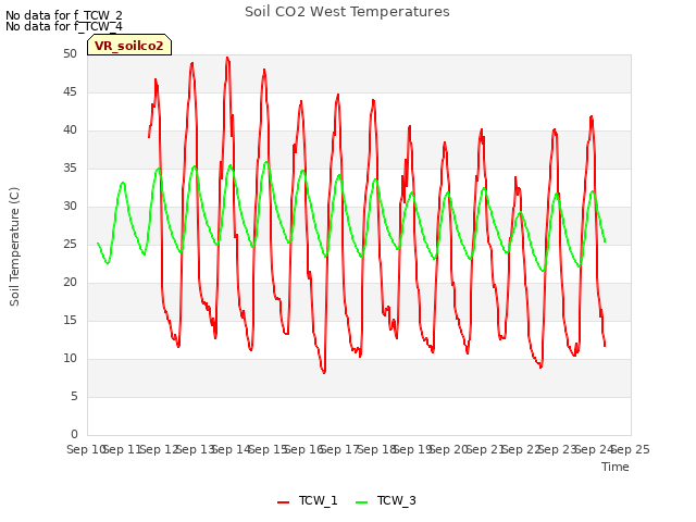 plot of Soil CO2 West Temperatures