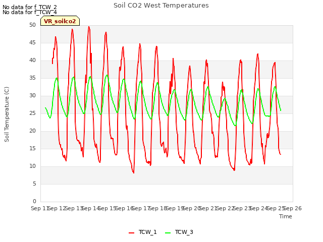plot of Soil CO2 West Temperatures